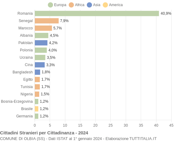 Grafico cittadinanza stranieri - Olbia 2024