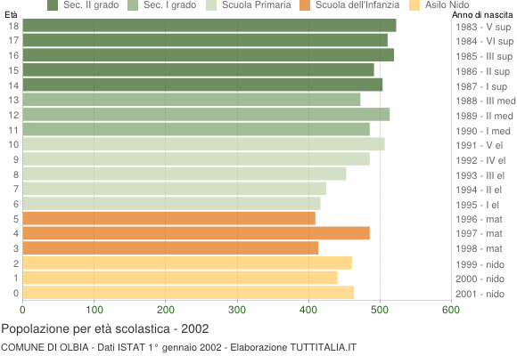 Grafico Popolazione in età scolastica - Olbia 2002