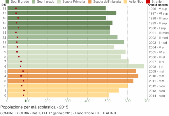 Grafico Popolazione in età scolastica - Olbia 2015