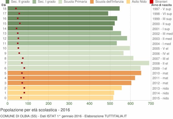 Grafico Popolazione in età scolastica - Olbia 2016