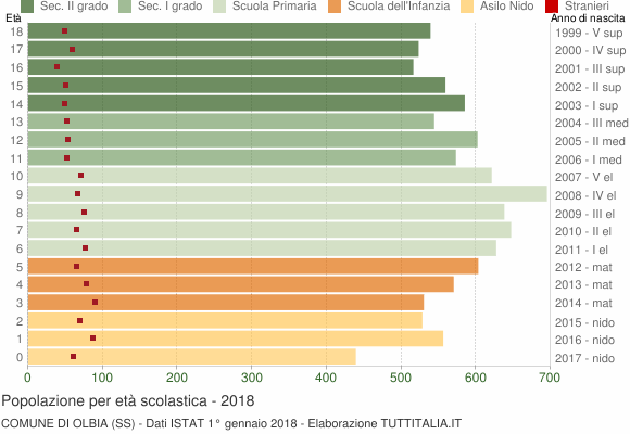 Grafico Popolazione in età scolastica - Olbia 2018