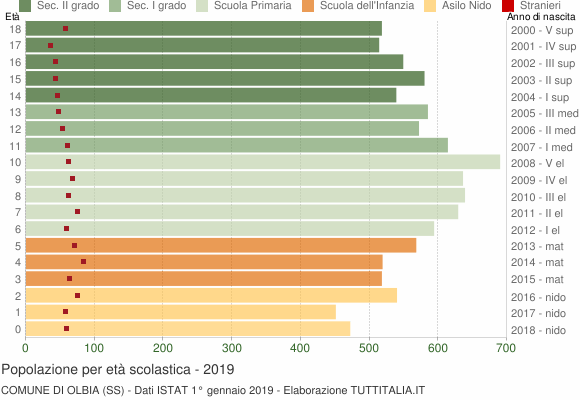 Grafico Popolazione in età scolastica - Olbia 2019