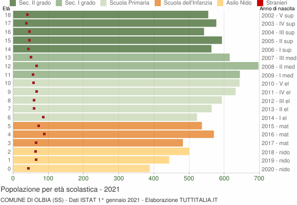 Grafico Popolazione in età scolastica - Olbia 2021