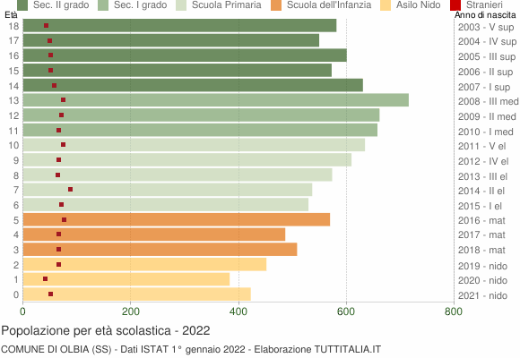 Grafico Popolazione in età scolastica - Olbia 2022