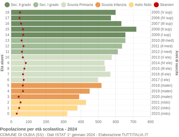 Grafico Popolazione in età scolastica - Olbia 2024