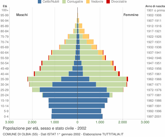 Grafico Popolazione per età, sesso e stato civile Comune di Olbia (SS)