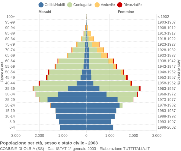 Grafico Popolazione per età, sesso e stato civile Comune di Olbia (SS)