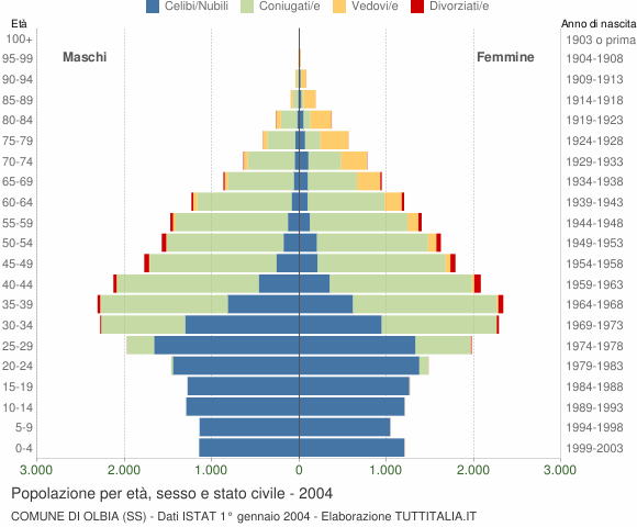 Grafico Popolazione per età, sesso e stato civile Comune di Olbia (SS)