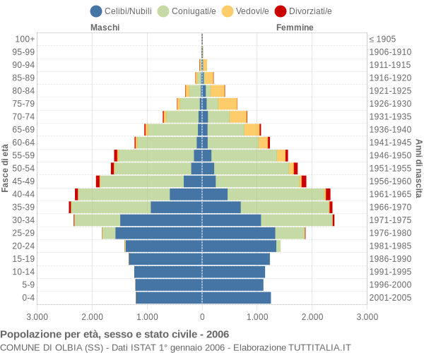 Grafico Popolazione per età, sesso e stato civile Comune di Olbia (SS)