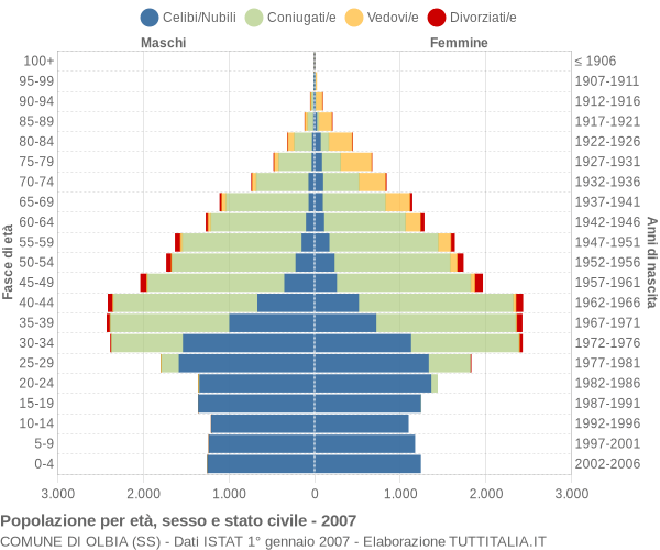 Grafico Popolazione per età, sesso e stato civile Comune di Olbia (SS)