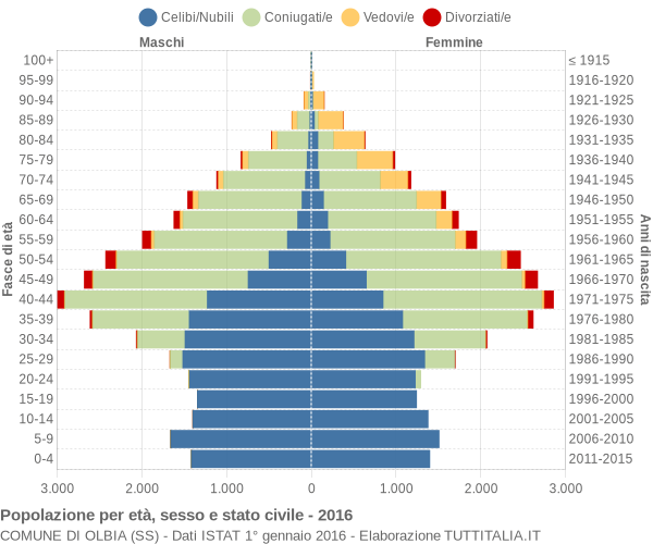 Grafico Popolazione per età, sesso e stato civile Comune di Olbia (SS)