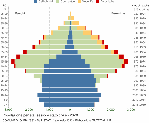 Grafico Popolazione per età, sesso e stato civile Comune di Olbia (SS)