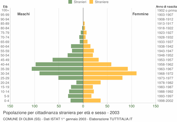 Grafico cittadini stranieri - Olbia 2003