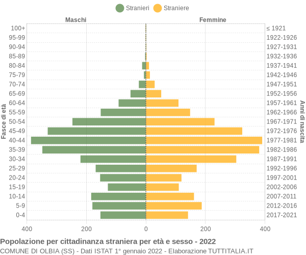 Grafico cittadini stranieri - Olbia 2022