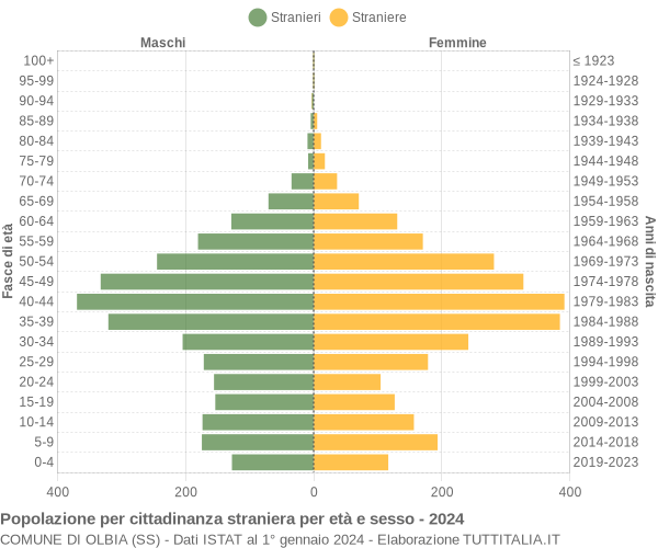 Grafico cittadini stranieri - Olbia 2024