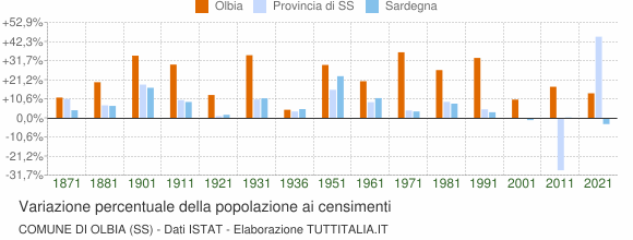 Grafico variazione percentuale della popolazione Comune di Olbia (SS)