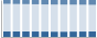 Grafico struttura della popolazione Comune di Olbia (SS)