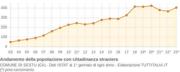 Andamento popolazione stranieri Comune di Sestu (CA)