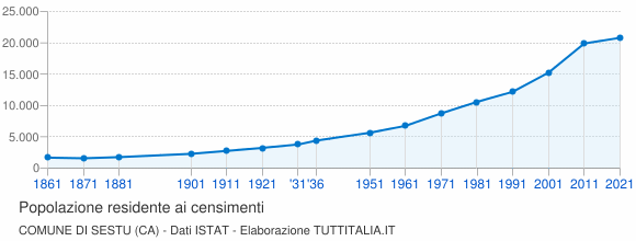 Grafico andamento storico popolazione Comune di Sestu (CA)