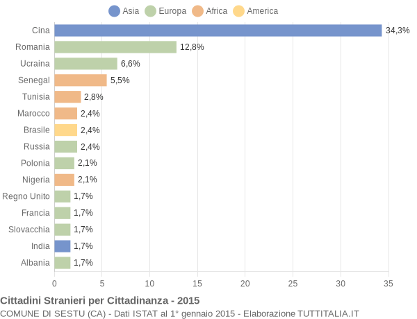 Grafico cittadinanza stranieri - Sestu 2015