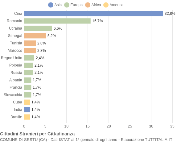 Grafico cittadinanza stranieri - Sestu 2016