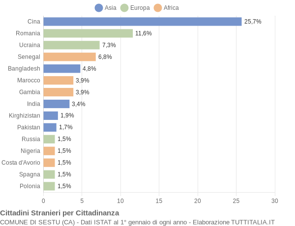 Grafico cittadinanza stranieri - Sestu 2018