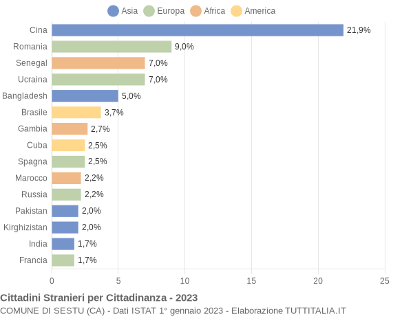 Grafico cittadinanza stranieri - Sestu 2023