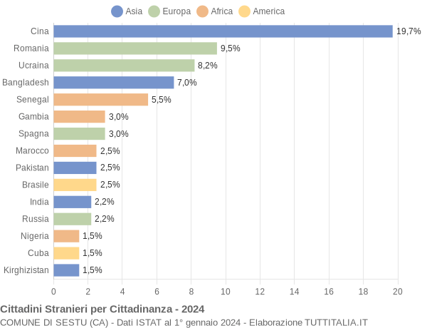 Grafico cittadinanza stranieri - Sestu 2024