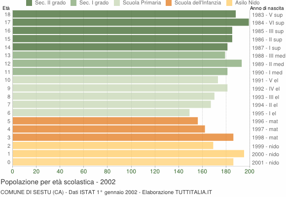 Grafico Popolazione in età scolastica - Sestu 2002