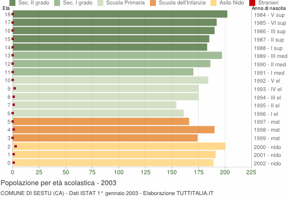 Grafico Popolazione in età scolastica - Sestu 2003