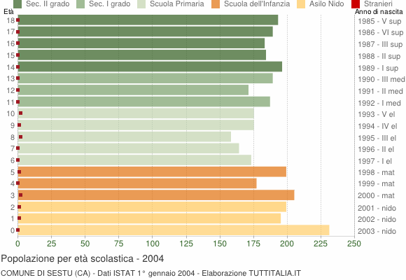 Grafico Popolazione in età scolastica - Sestu 2004