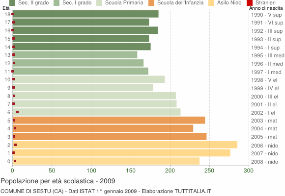 Grafico Popolazione in età scolastica - Sestu 2009