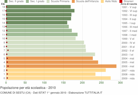 Grafico Popolazione in età scolastica - Sestu 2010