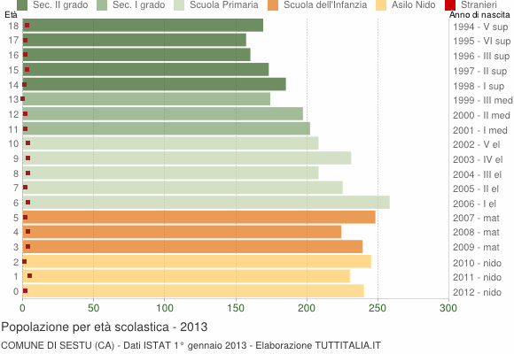 Grafico Popolazione in età scolastica - Sestu 2013