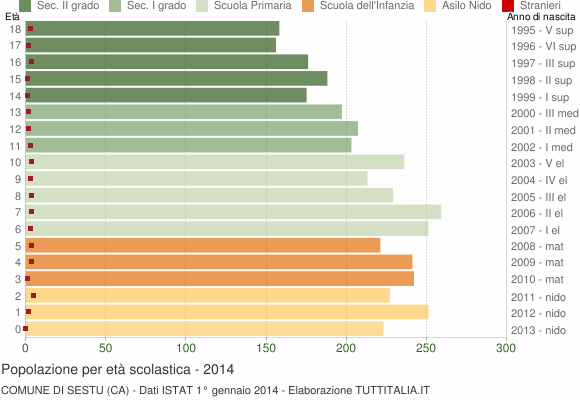 Grafico Popolazione in età scolastica - Sestu 2014