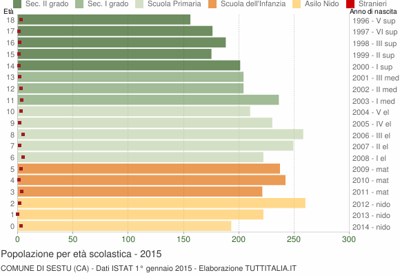 Grafico Popolazione in età scolastica - Sestu 2015