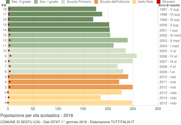 Grafico Popolazione in età scolastica - Sestu 2016