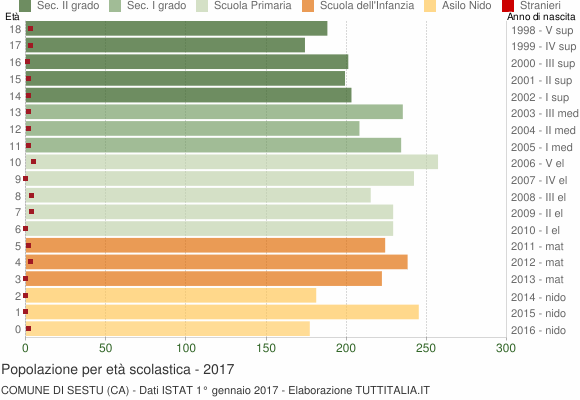 Grafico Popolazione in età scolastica - Sestu 2017