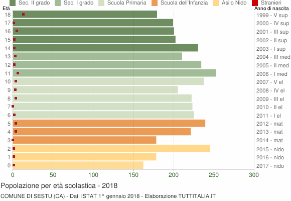 Grafico Popolazione in età scolastica - Sestu 2018