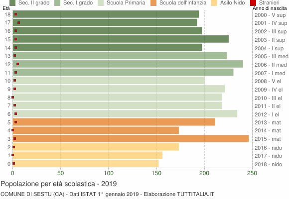 Grafico Popolazione in età scolastica - Sestu 2019