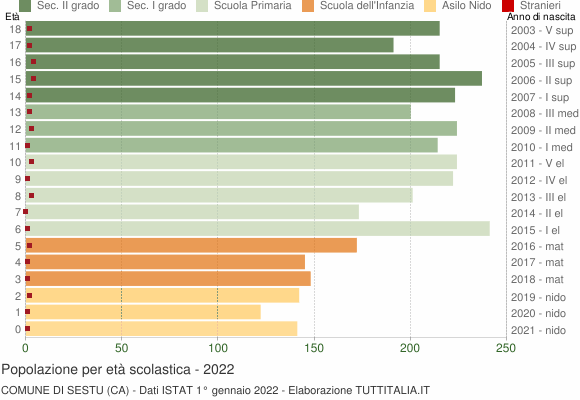 Grafico Popolazione in età scolastica - Sestu 2022