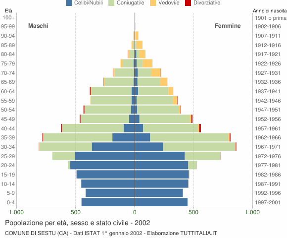 Grafico Popolazione per età, sesso e stato civile Comune di Sestu (CA)