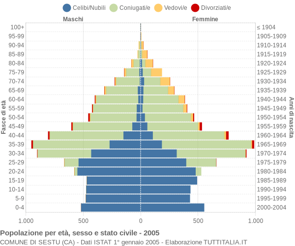 Grafico Popolazione per età, sesso e stato civile Comune di Sestu (CA)