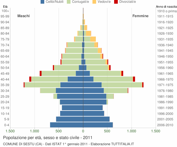 Grafico Popolazione per età, sesso e stato civile Comune di Sestu (CA)