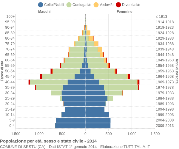 Grafico Popolazione per età, sesso e stato civile Comune di Sestu (CA)