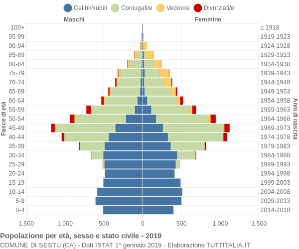 Grafico Popolazione per età, sesso e stato civile Comune di Sestu (CA)