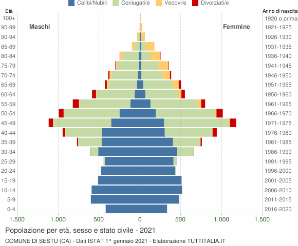 Grafico Popolazione per età, sesso e stato civile Comune di Sestu (CA)