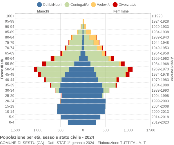 Grafico Popolazione per età, sesso e stato civile Comune di Sestu (CA)