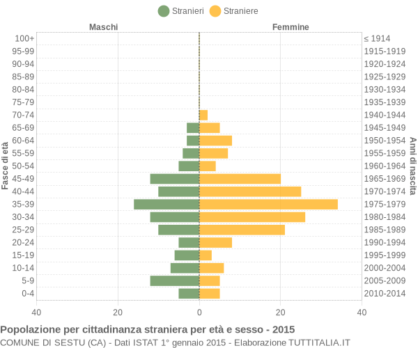 Grafico cittadini stranieri - Sestu 2015