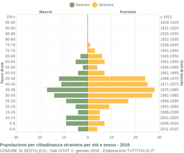 Grafico cittadini stranieri - Sestu 2016